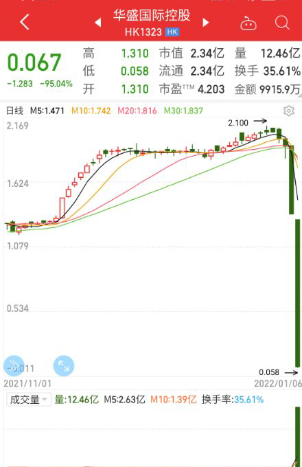 港股多只小市值股票上演“闪崩”行情，4只个股跌幅超90%，这家公司紧急停牌