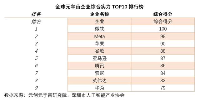 全球元宇宙企业综合实力TOP10排行榜