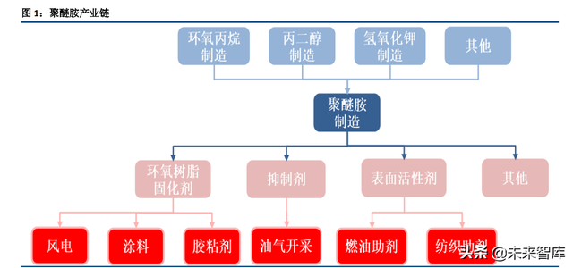 聚醚胺产业分析：风电、建筑双极拉动需求增长