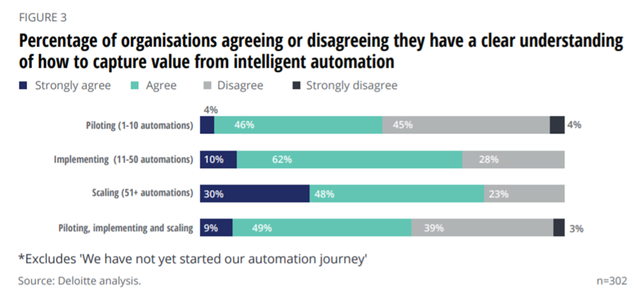 德勤：全球企业调研－－关于RPA，AI和智能自动化