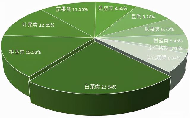 2021年云南省白菜产业品种、产量、价格及市场现状