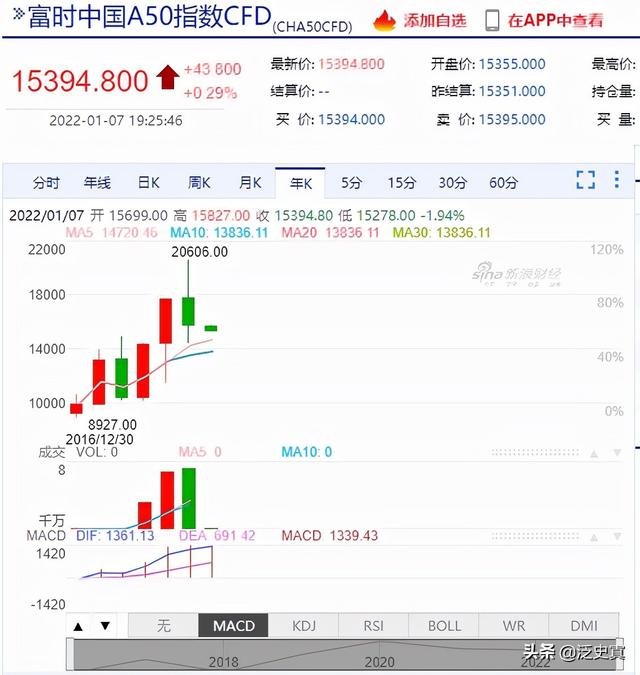 新加坡富时A50指数期货过时了吗？2021年线居然下跌