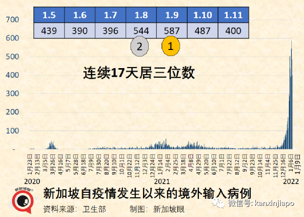 新加坡奥密克戎累计破5000起！50%以上欧洲人或将感染奥株