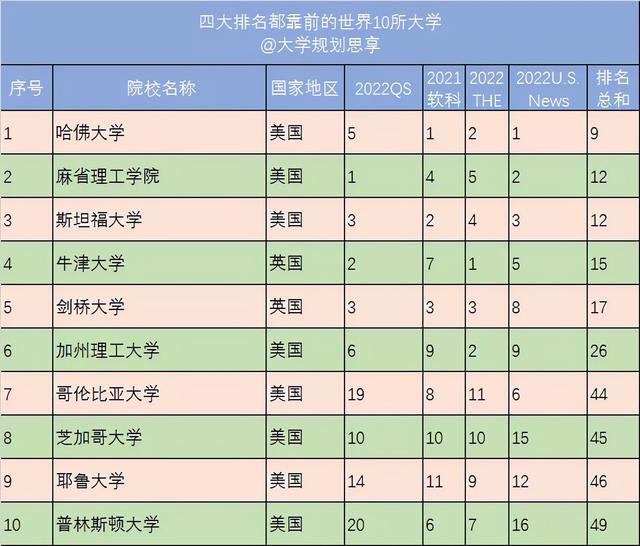 2022四大排名都靠前的世界139所大学