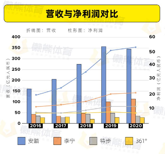 安踏的逆袭：超李宁，战耐克，冲刺世界第一