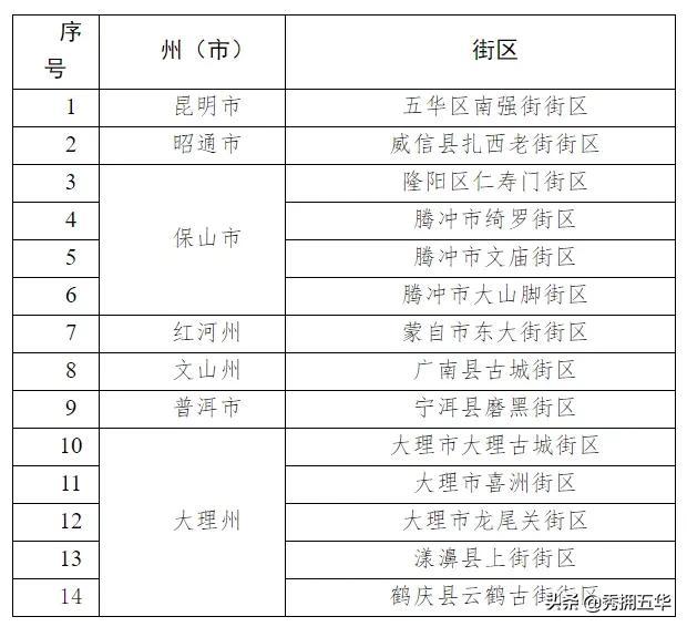 又添文化“新名片”！云南这14个街区被列为省级历史文化街区