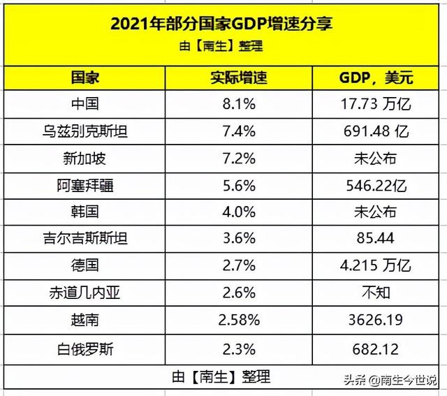 中国、韩国、德国、越南、白俄罗斯、阿塞拜疆等10国GDP增速分享