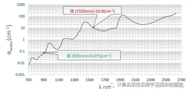 自动驾驶发展面临的恶劣天气问题