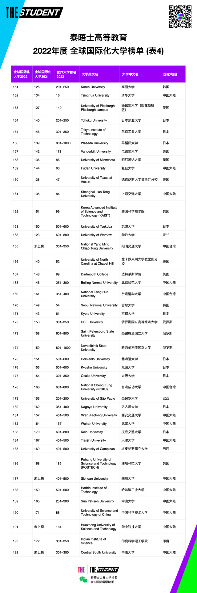 泰晤士2022年度全球国际化大学排名发布