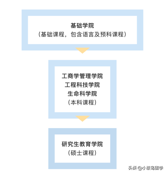 新加坡留学｜PSB学院介绍及申请要求