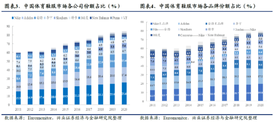 安踏的逆袭：超李宁，战耐克，冲刺世界第一