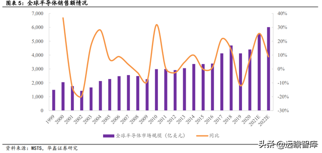 2022年电子行业：数字化浪潮加汽车智能化，硬科技万紫千红总是春