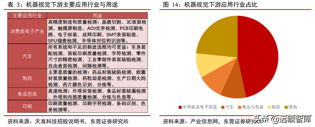 机器视觉应用场景多样：机器替代人眼，优势明显，渗透率逐渐提升