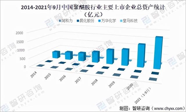 2021年中国聚醚胺行业市场规模及重点企业经营现状分析