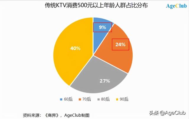 门店数量腰斩7万家后，KTV转型“中老年社交天堂”的三大方向