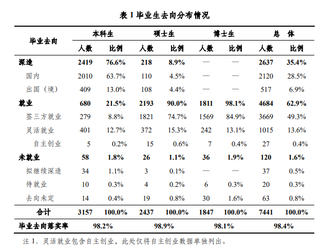 清华大学2021届毕业生出国（境）深造人数为517人