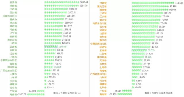 2021年云南省白菜产业品种、产量、价格及市场现状