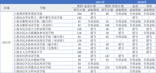 教育资源丰富、民办强于公办，闵行区以国际教育出圈