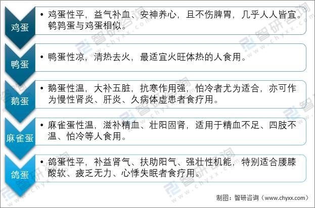 2021年中国禽蛋行业现状分析：禽蛋产量同比下降1.7%「图」