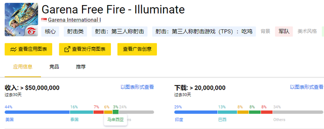 先是PUBG如今FreeFire，禁令让印度市场变得可有可无？