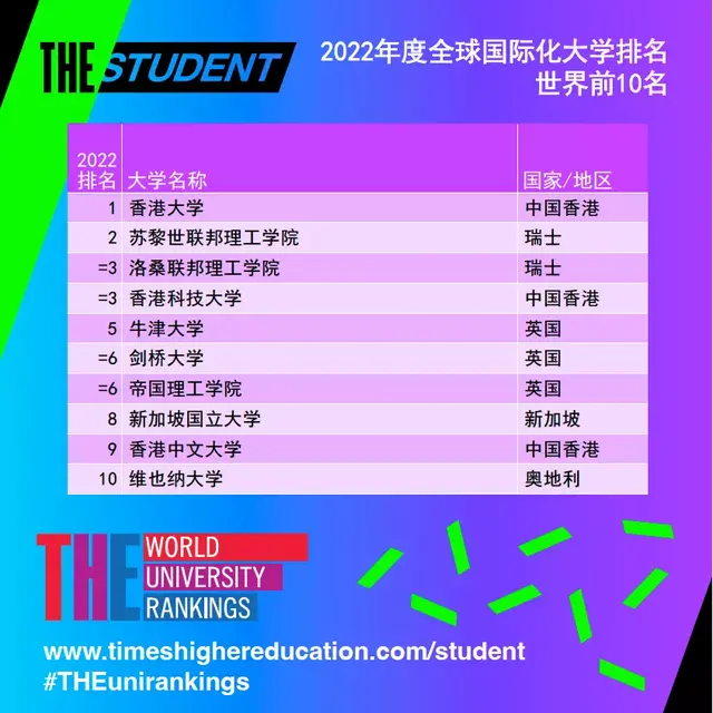 2022泰晤士全球国际化大学排名，维也纳大学排名全球前10