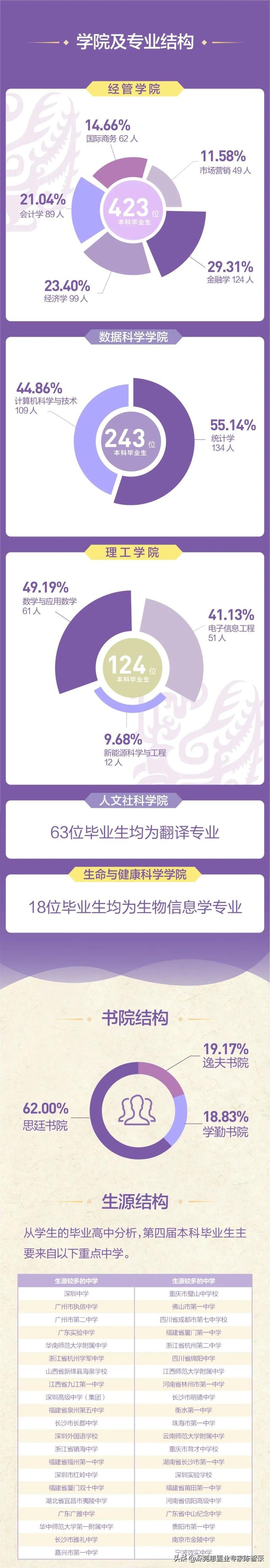 厉害了，香港中文大学（深圳）：就业率95.52%名列前茅