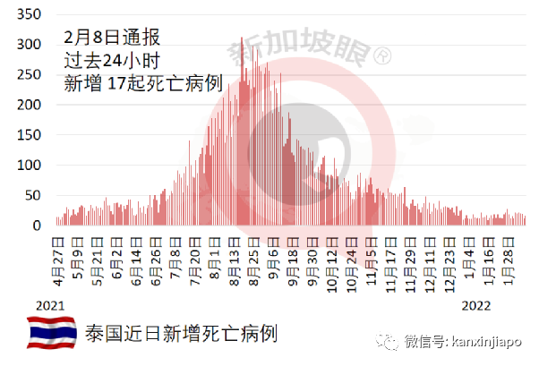 马来西亚3月1日将有可能开放边境；新马泰印菲正经历奥密克戎波