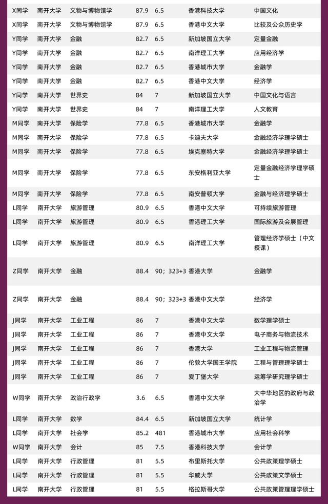 《指南者留学x南开大学战绩榜》