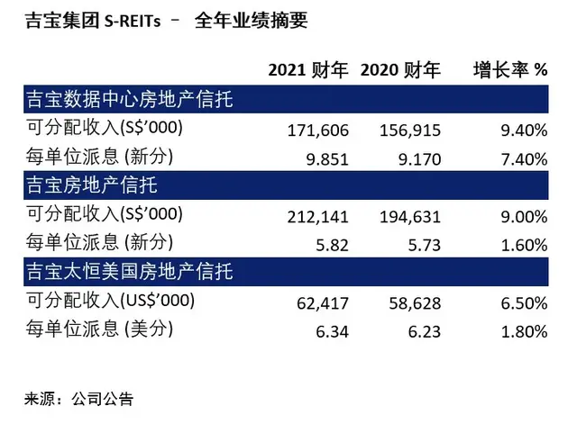 吉宝集团旗下新加坡房托SREITs2021财年每单位派息平均增长3.6%