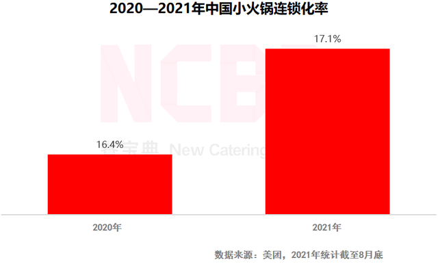 NCBD | 2021—2022中国火锅行业发展报告