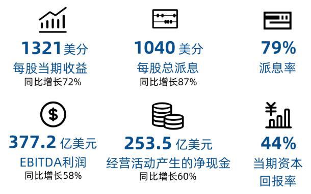 221亿美元！力拓2021年净利润创历史记录