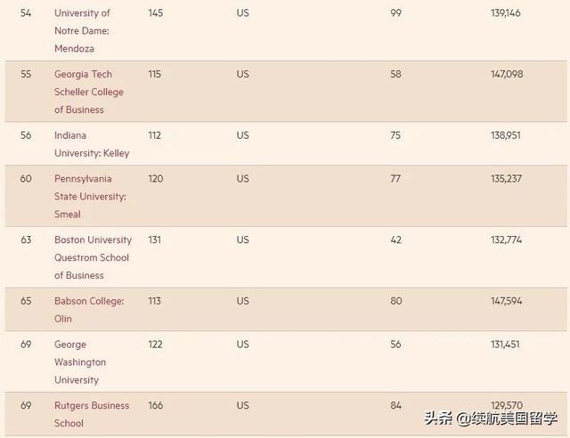 最新！全球商学院MBA排名TOP100，49所美国高校和6所中国院校上榜