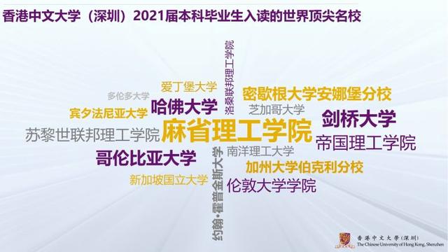 港中大（深圳）2021年本科毕业生去哪了？七成继续深造，平均年薪超16万元