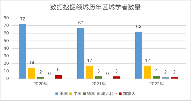 2022中美AI科研实力差异如何？详解AI2000人工智能最具影响力榜单