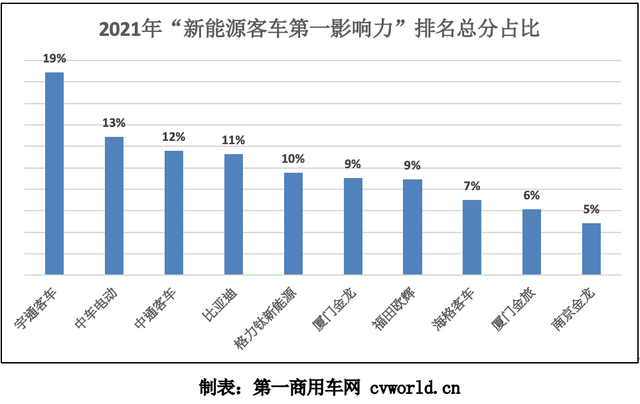 2021年度“新能源客车第一影响力”格局大变 谁是最终赢家？