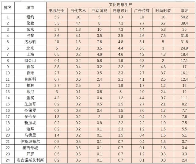 上海离国际文化大都市还有多远