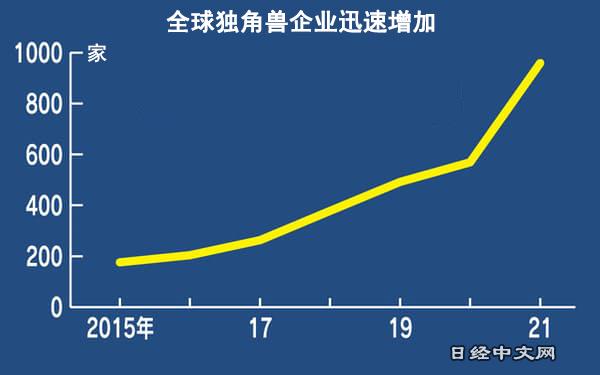 全球独角兽企业突破1000家，中国第2多