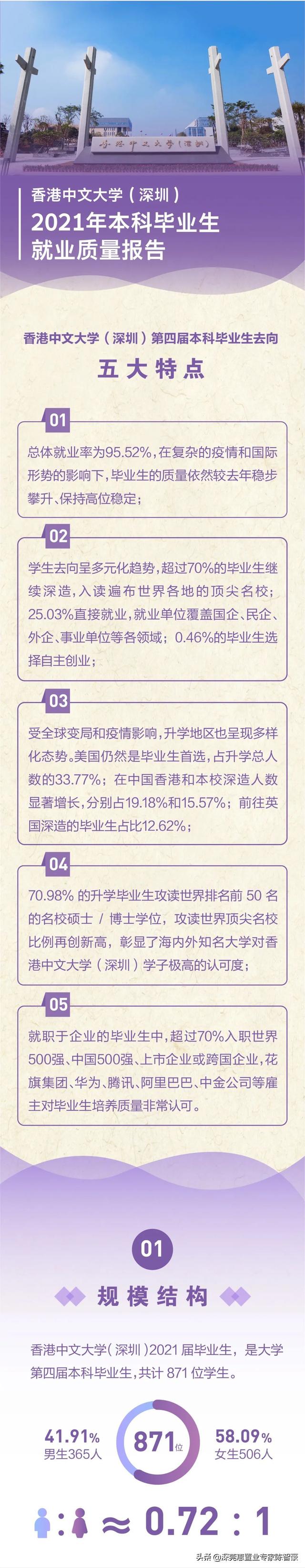 厉害了，香港中文大学（深圳）：就业率95.52%名列前茅