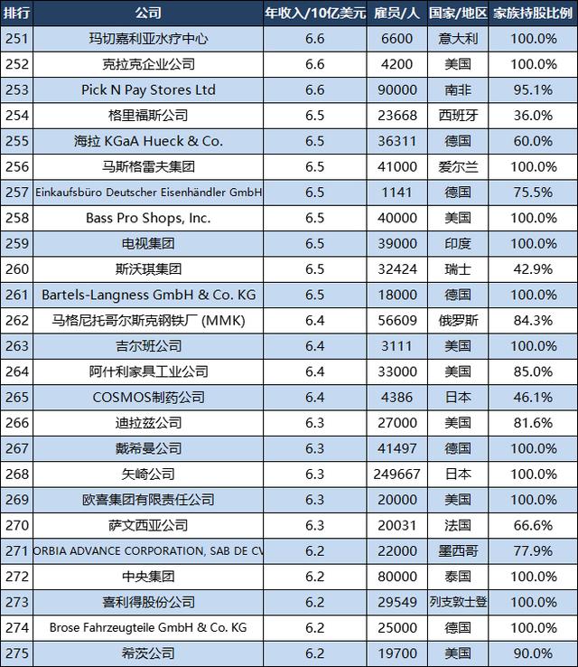 世界500强家族企业：美国7家位列前十，中国6家排名前100