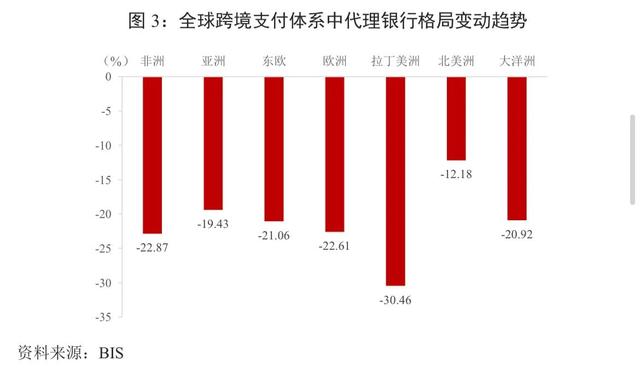 人民币国际化观察｜全球跨境支付特征、问题及前景