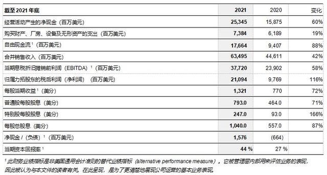 221亿美元！力拓2021年净利润创历史记录