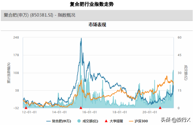 化工之复合肥行业上市公司概要-理解中国资本市场之行业篇
