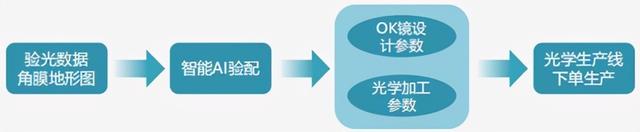 跨领域顶级专家团队专注眼健康，威尔视发力硬性接触镜一站式服务