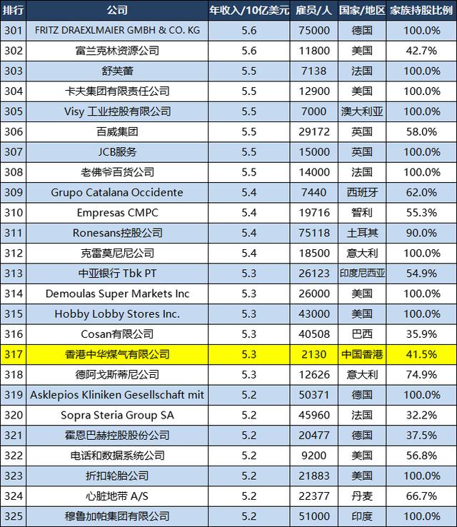 世界500强家族企业：美国7家位列前十，中国6家排名前100