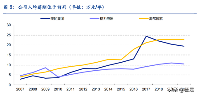 美的集团深度研究：管理机制领先，龙头焕活力