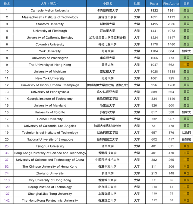 2022中美AI科研实力差异如何？详解AI2000人工智能最具影响力榜单