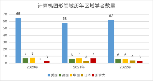 2022中美AI科研实力差异如何？详解AI2000人工智能最具影响力榜单