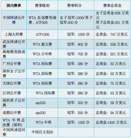 禹唐体育报告 | 网球赛事行业分析报告（上）