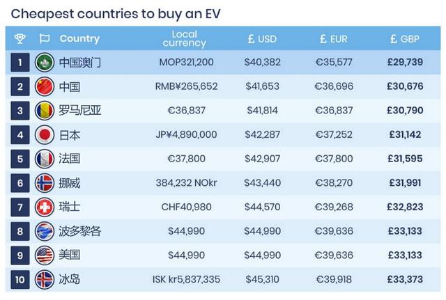 最大价格差一倍 特斯拉Model 3全球价格排名 澳门最便宜 新加坡看哭了