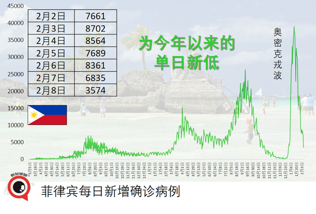 马来西亚3月1日将有可能开放边境；新马泰印菲正经历奥密克戎波